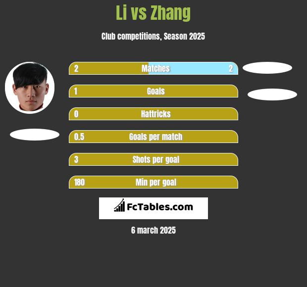 Li vs Zhang h2h player stats