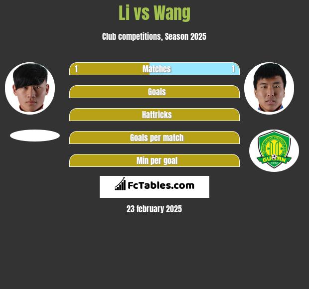 Li vs Wang h2h player stats