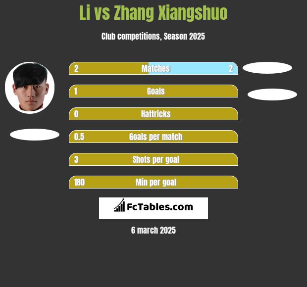 Li vs Zhang Xiangshuo h2h player stats