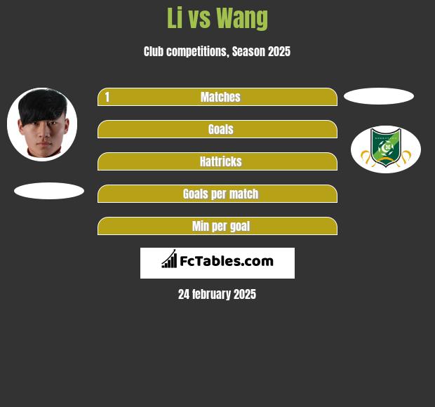 Li vs Wang h2h player stats