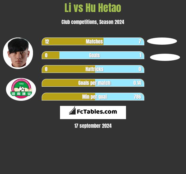 Li vs Hu Hetao h2h player stats