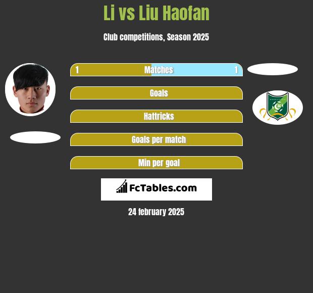 Li vs Liu Haofan h2h player stats