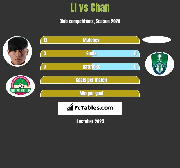 Li vs Chan h2h player stats