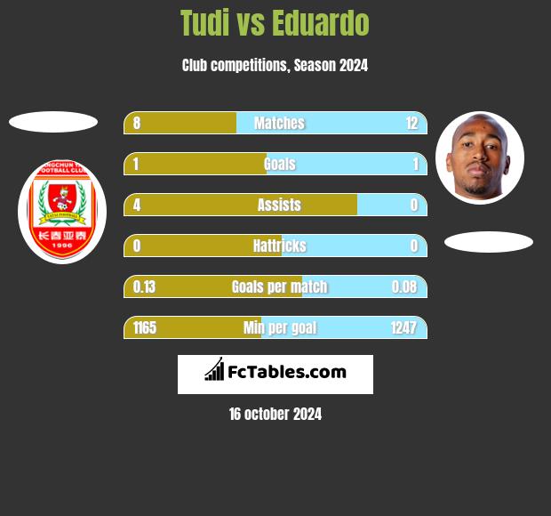 Tudi vs Eduardo h2h player stats