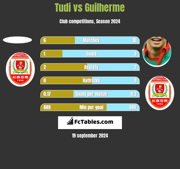 Tudi vs Guilherme h2h player stats