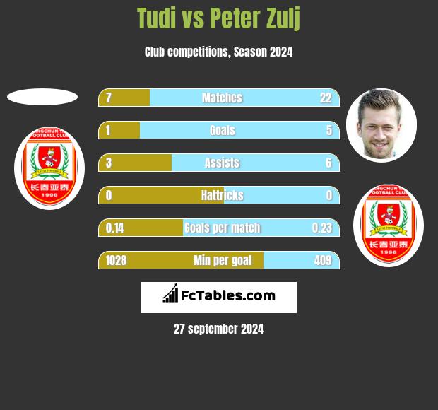 Tudi vs Peter Zulj h2h player stats