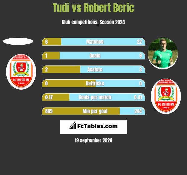 Tudi vs Robert Beric h2h player stats