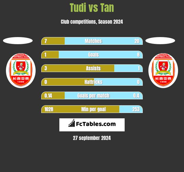 Tudi vs Tan h2h player stats