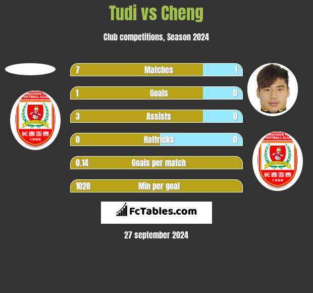 Tudi vs Cheng h2h player stats