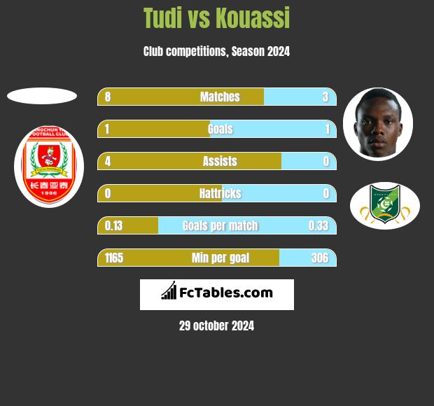 Tudi vs Kouassi h2h player stats