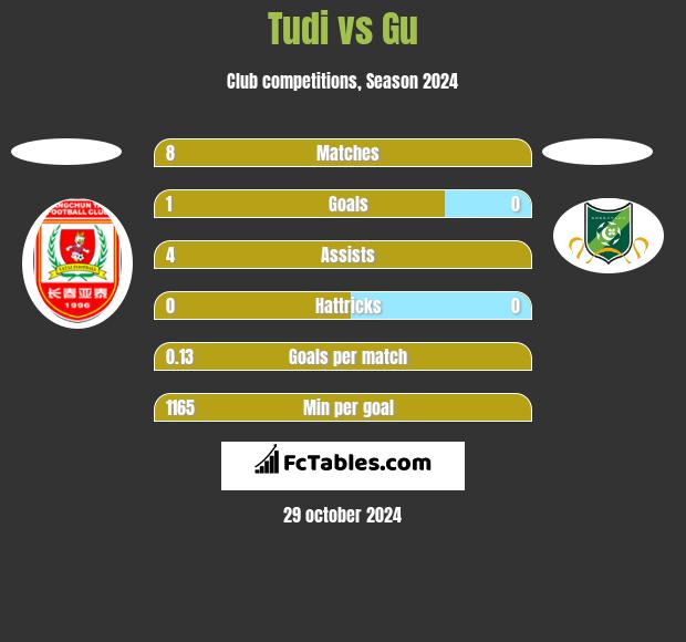 Tudi vs Gu h2h player stats