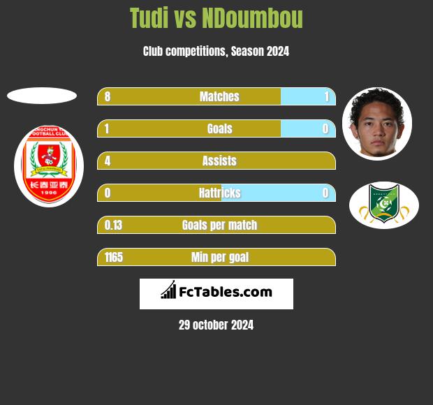 Tudi vs NDoumbou h2h player stats