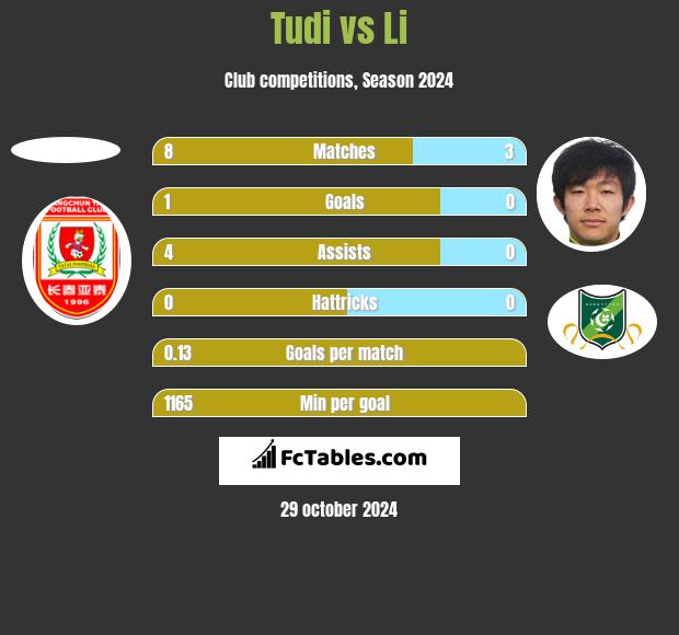 Tudi vs Li h2h player stats