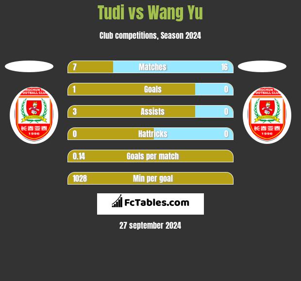 Tudi vs Wang Yu h2h player stats