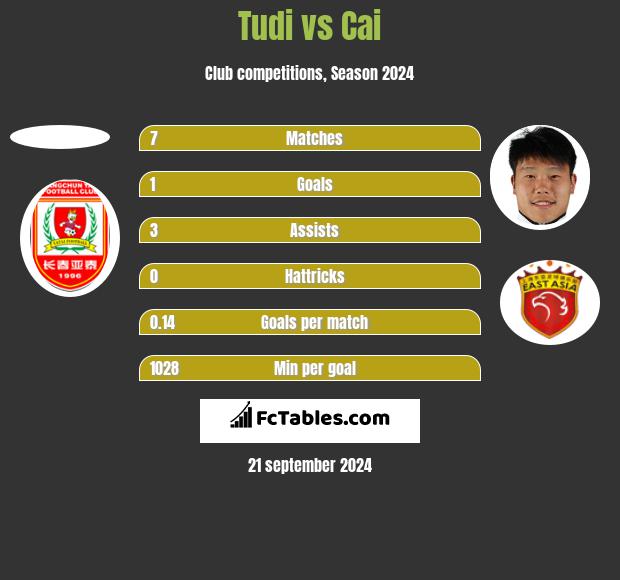 Tudi vs Cai h2h player stats