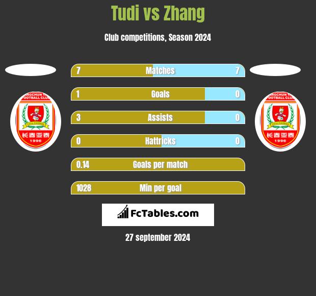 Tudi vs Zhang h2h player stats