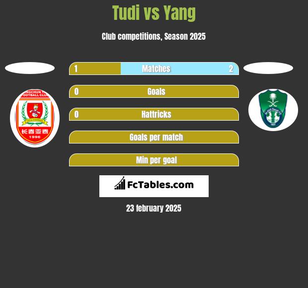 Tudi vs Yang h2h player stats