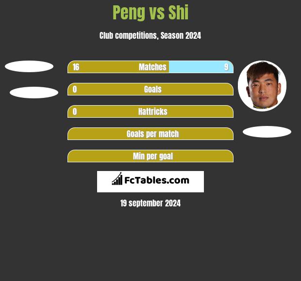 Peng vs Shi h2h player stats