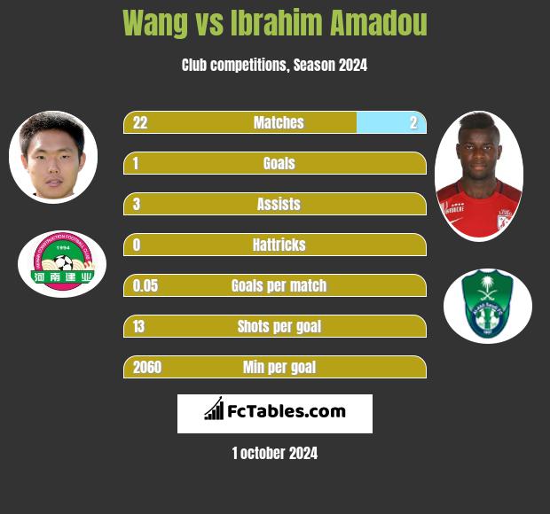 Wang vs Ibrahim Amadou h2h player stats