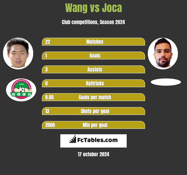 Wang vs Joca h2h player stats