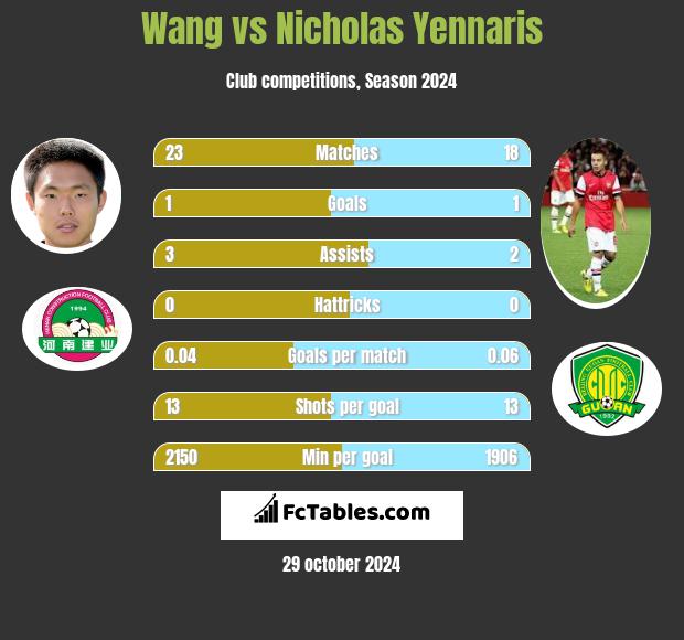 Wang vs Nicholas Yennaris h2h player stats