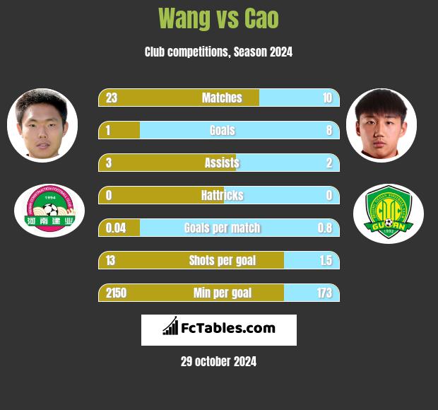 Wang vs Cao h2h player stats