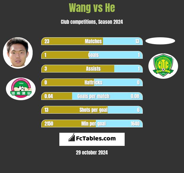 Wang vs He h2h player stats