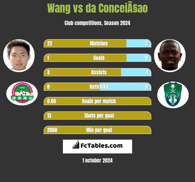 Wang vs da ConceiÃ§ao h2h player stats