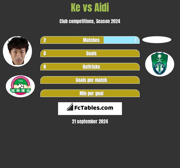 Ke vs Aidi h2h player stats