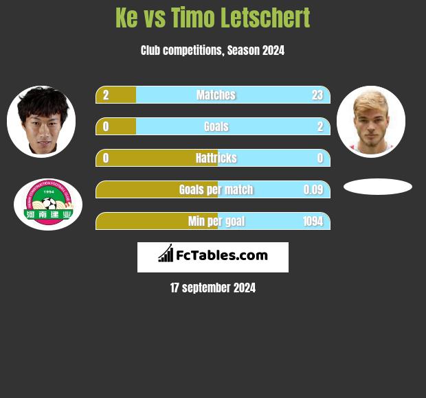 Ke vs Timo Letschert h2h player stats