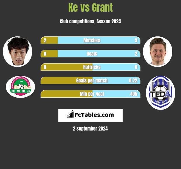 Ke vs Grant h2h player stats