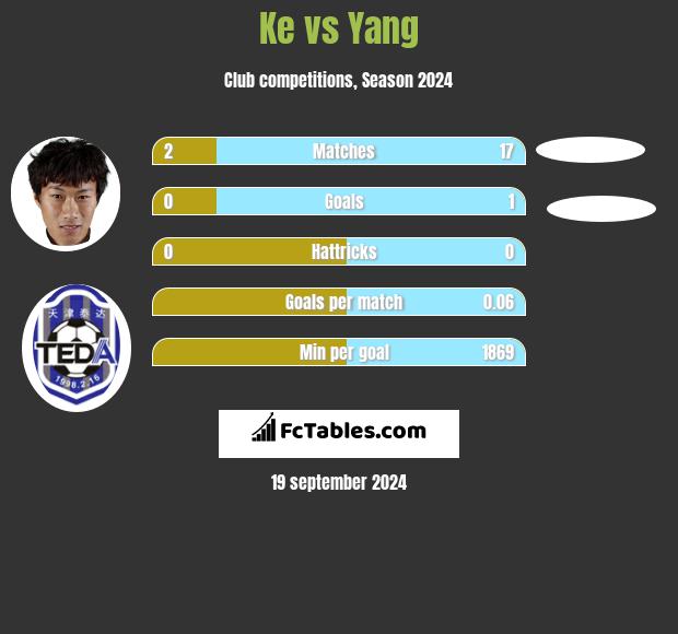 Ke vs Yang h2h player stats