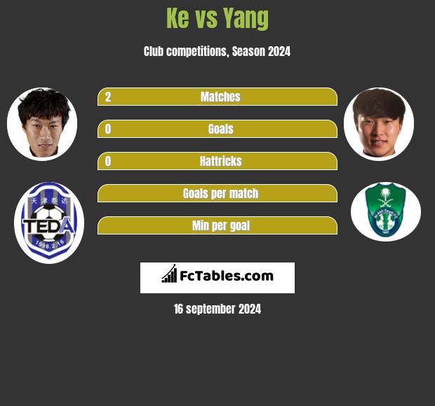 Ke vs Yang h2h player stats