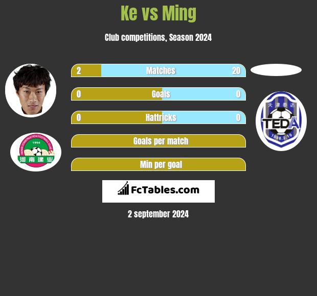 Ke vs Ming h2h player stats