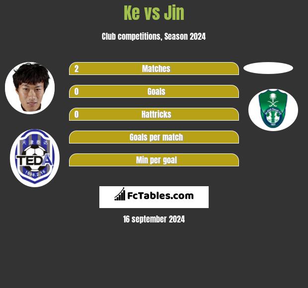 Ke vs Jin h2h player stats