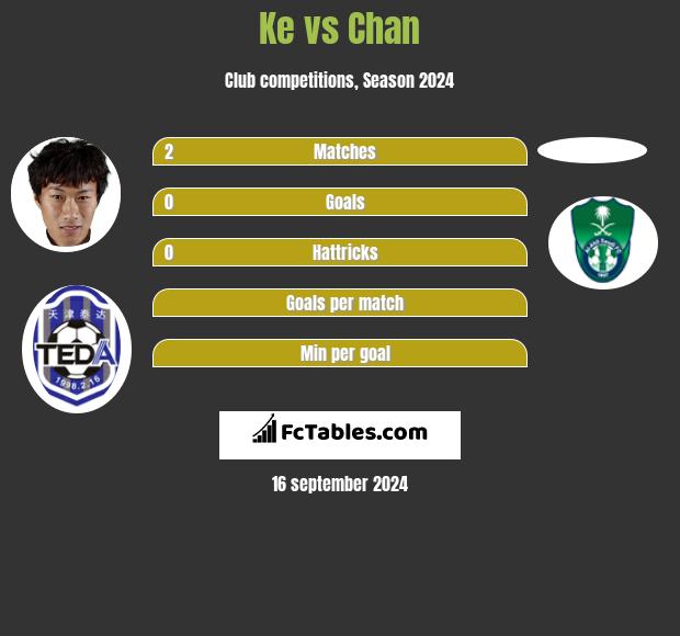 Ke vs Chan h2h player stats