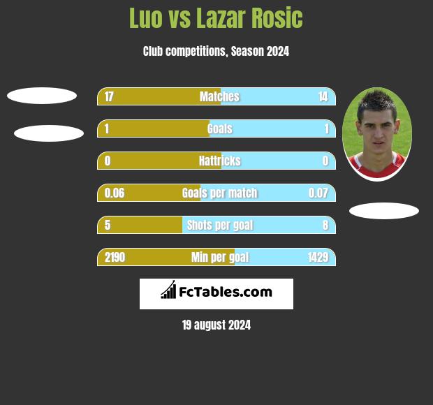 Luo vs Lazar Rosic h2h player stats