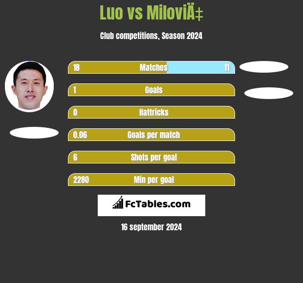 Luo vs MiloviÄ‡ h2h player stats