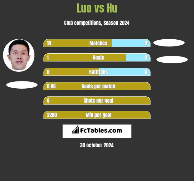 Luo vs Hu h2h player stats