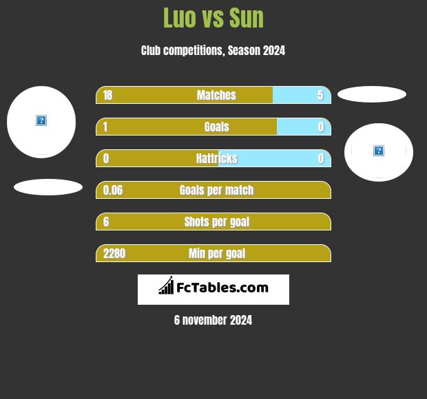 Luo vs Sun h2h player stats