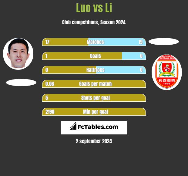 Luo vs Li h2h player stats