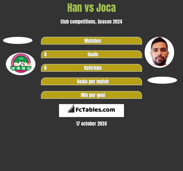 Han vs Joca h2h player stats