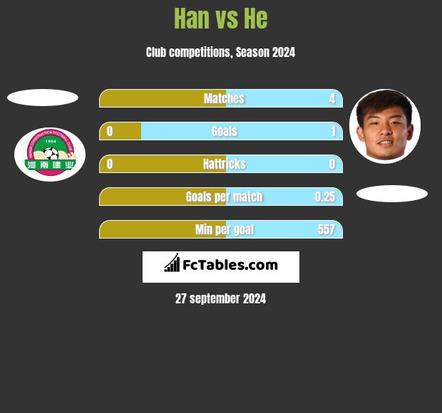 Han vs He h2h player stats