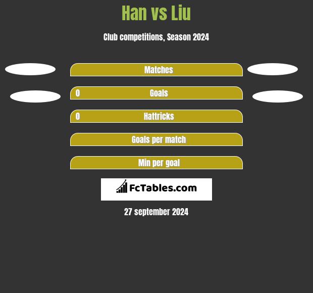 Han vs Liu h2h player stats