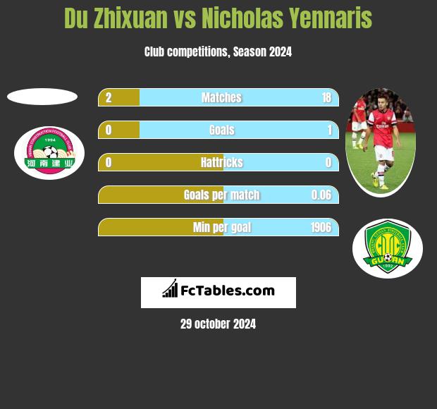 Du Zhixuan vs Nicholas Yennaris h2h player stats