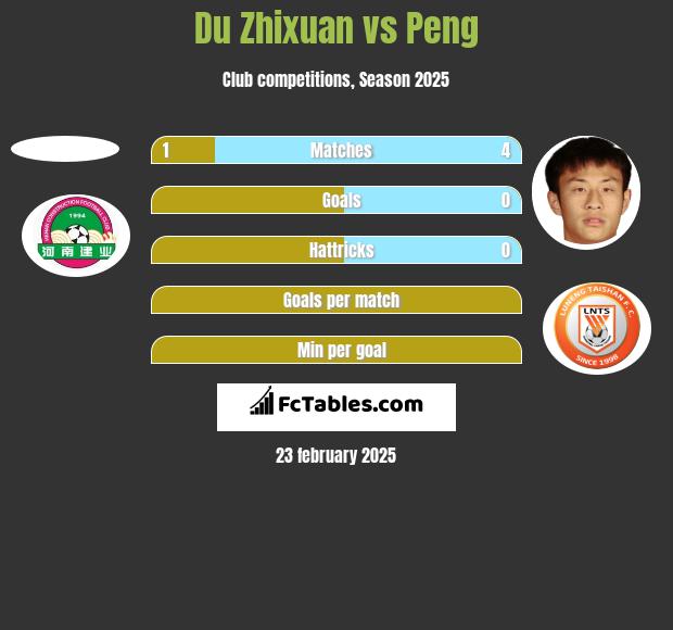 Du Zhixuan vs Peng h2h player stats