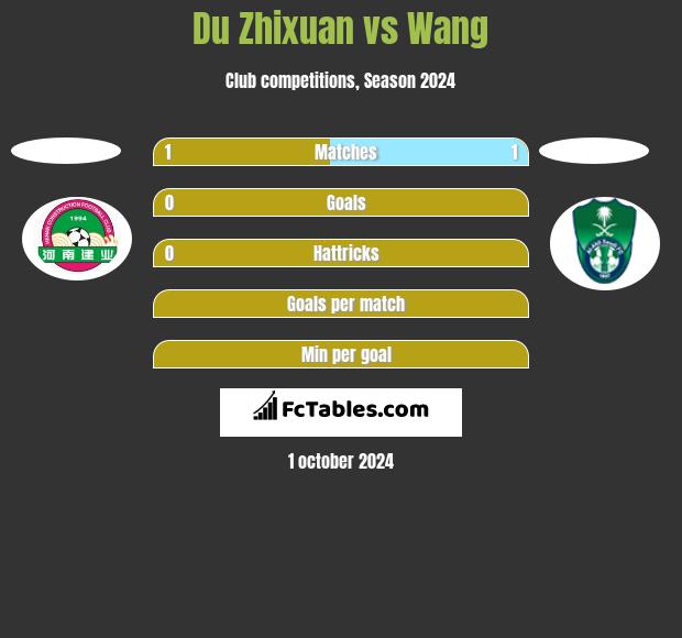 Du Zhixuan vs Wang h2h player stats