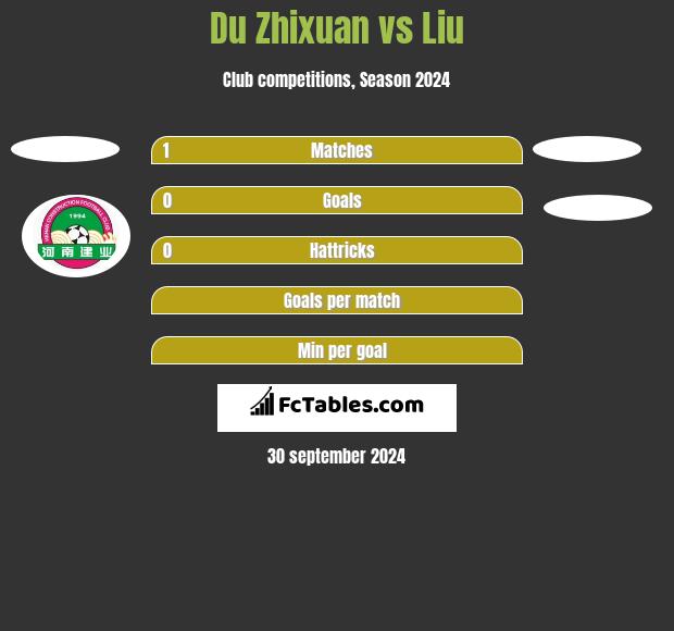 Du Zhixuan vs Liu h2h player stats