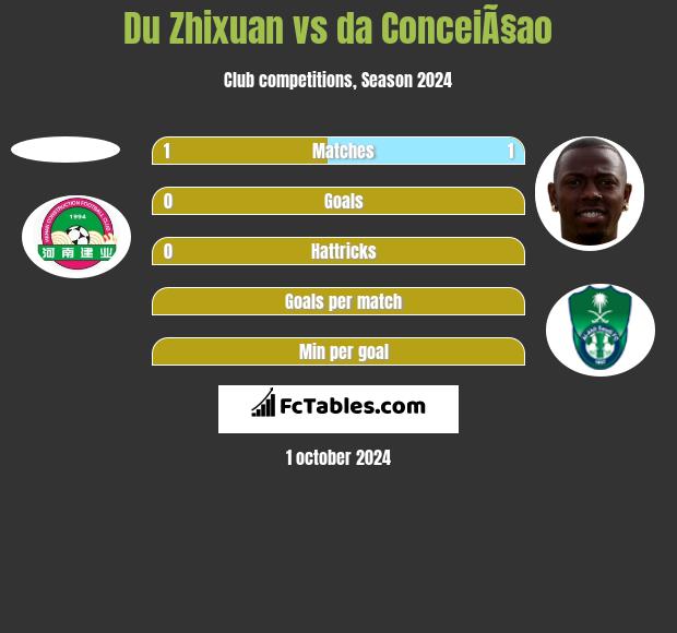 Du Zhixuan vs da ConceiÃ§ao h2h player stats