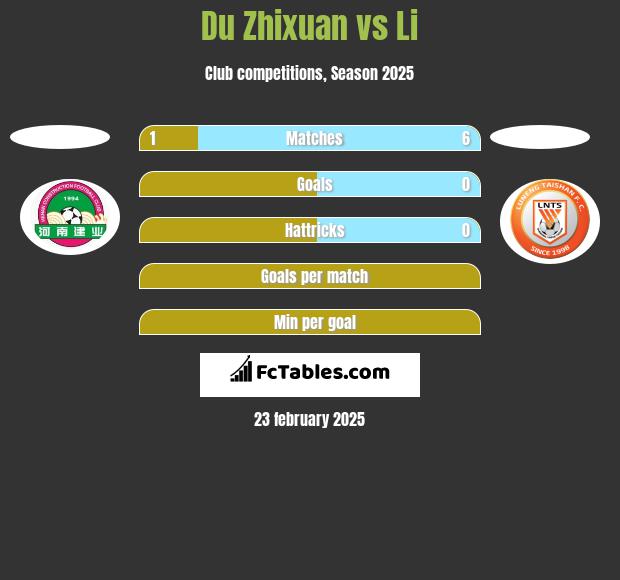 Du Zhixuan vs Li h2h player stats